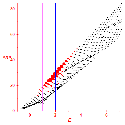 Peres lattice <N>